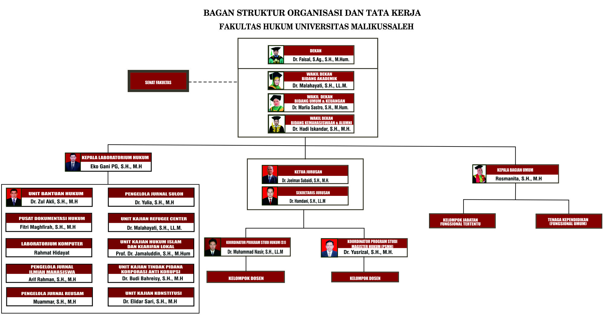 Struktur Terbaru FH